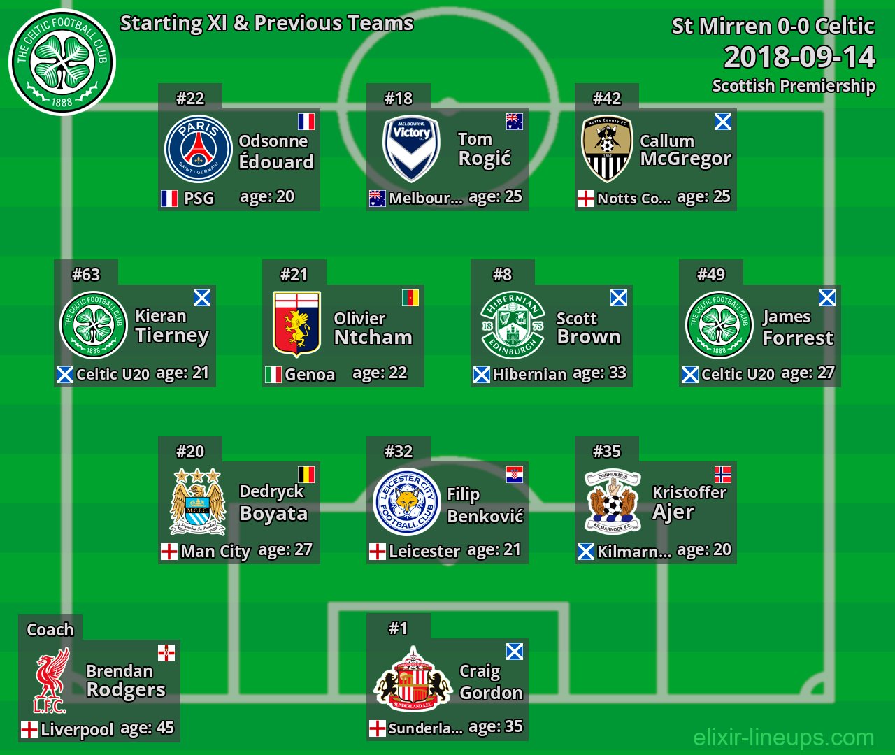 Celtic Starting XI & Previous Teams 2018-09-14