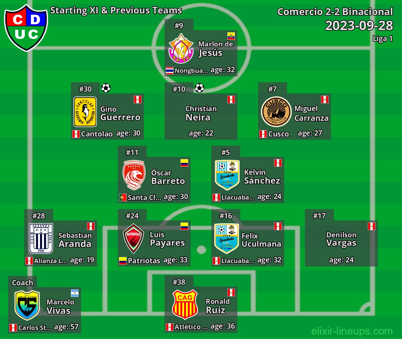Comercio Starting XI & Previous Teams 2023-09-28