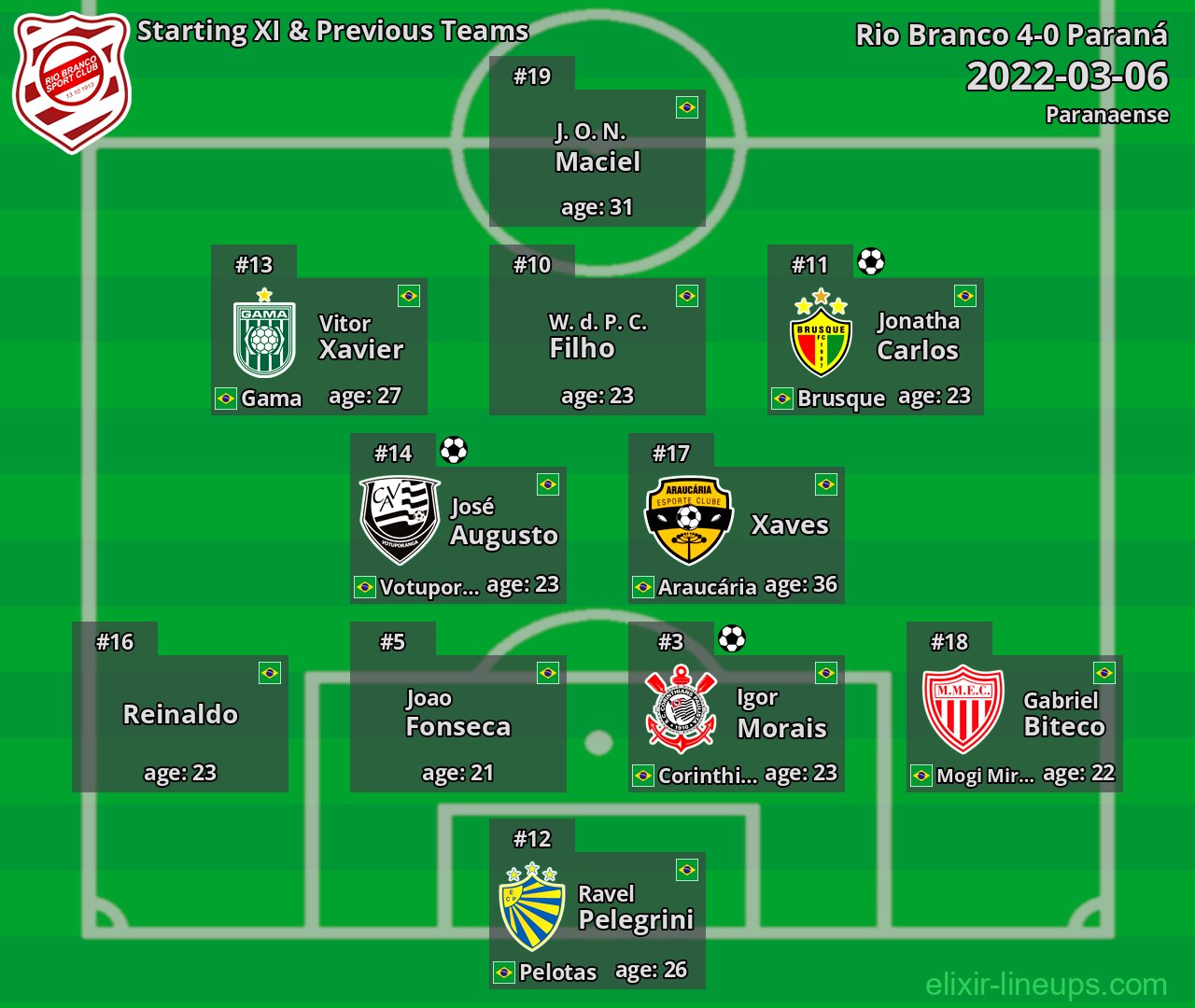 Rio Branco Starting XI & Previous Teams 2022-03-06