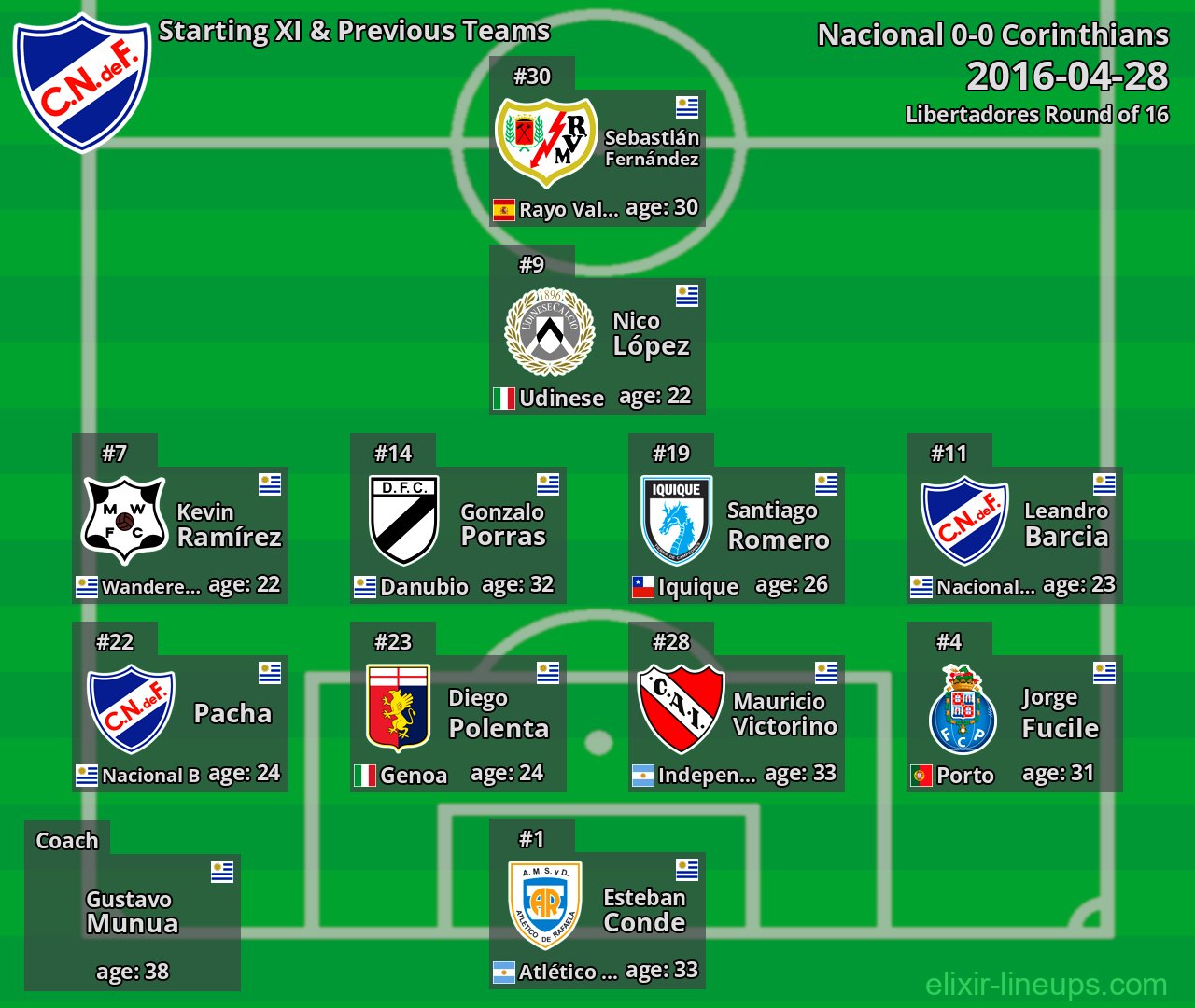 Nacional Starting XI & Previous Teams 2016-04-28