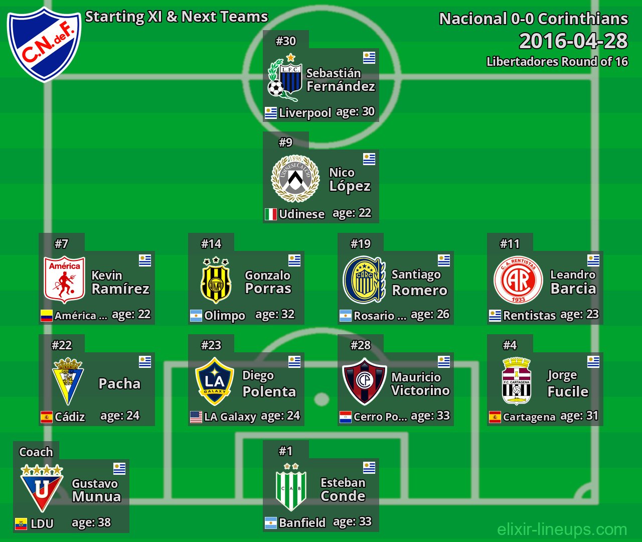 Nacional Starting XI & Next Teams 2016-04-28