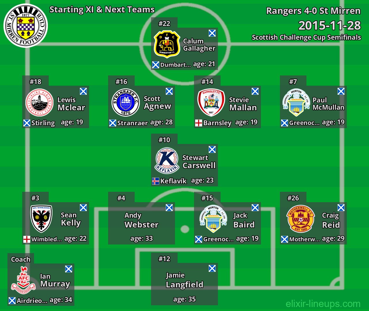 St Mirren Starting XI & Next Teams 2015-11-28