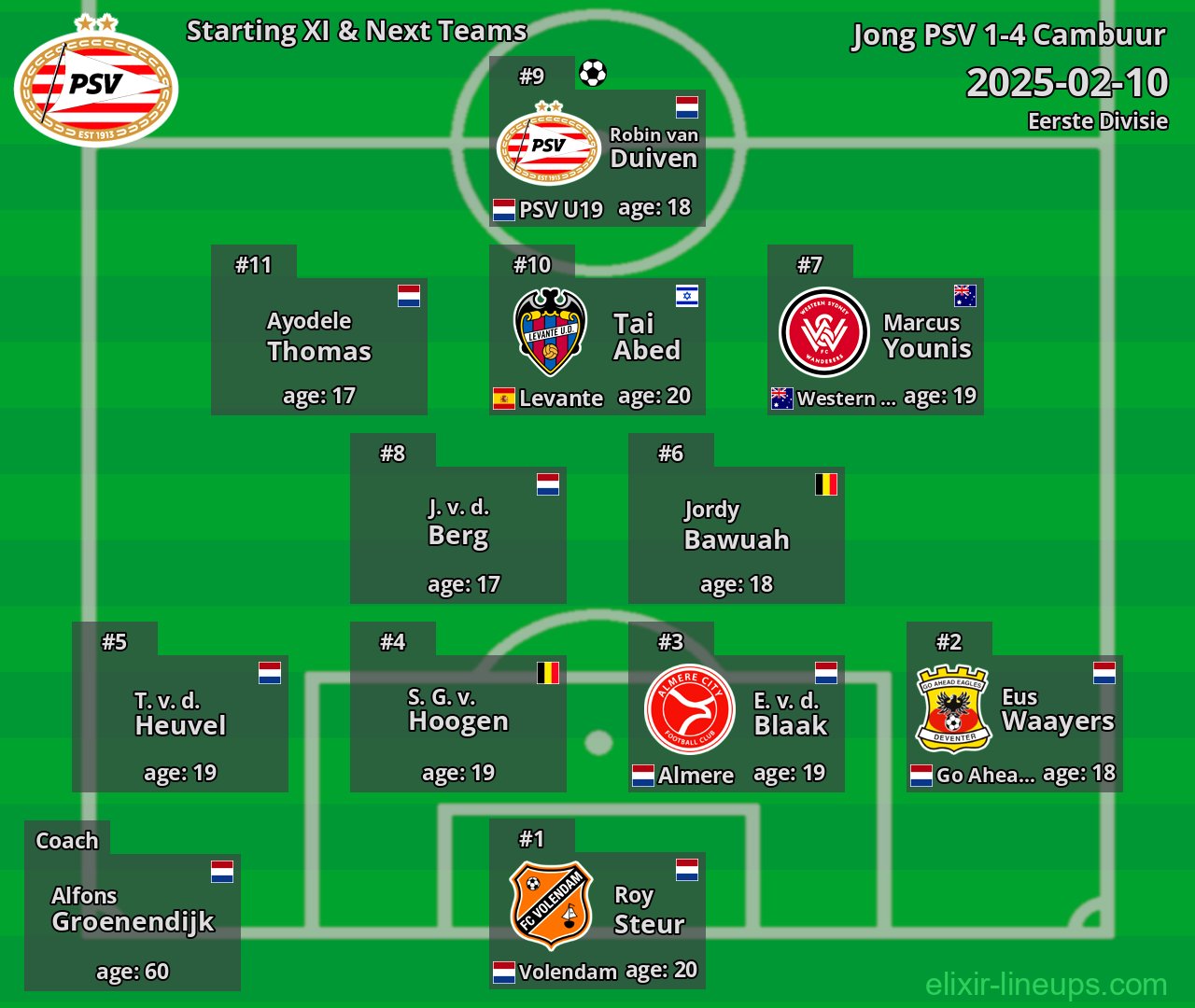 Jong PSV Starting XI & Next Teams 2025-02-10
