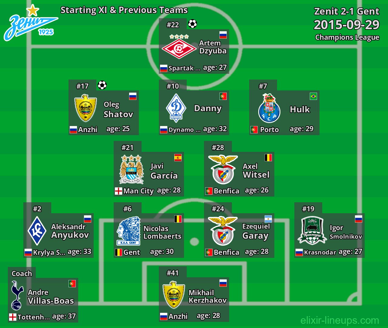 Zenit Starting XI & Previous Teams 2015-09-29