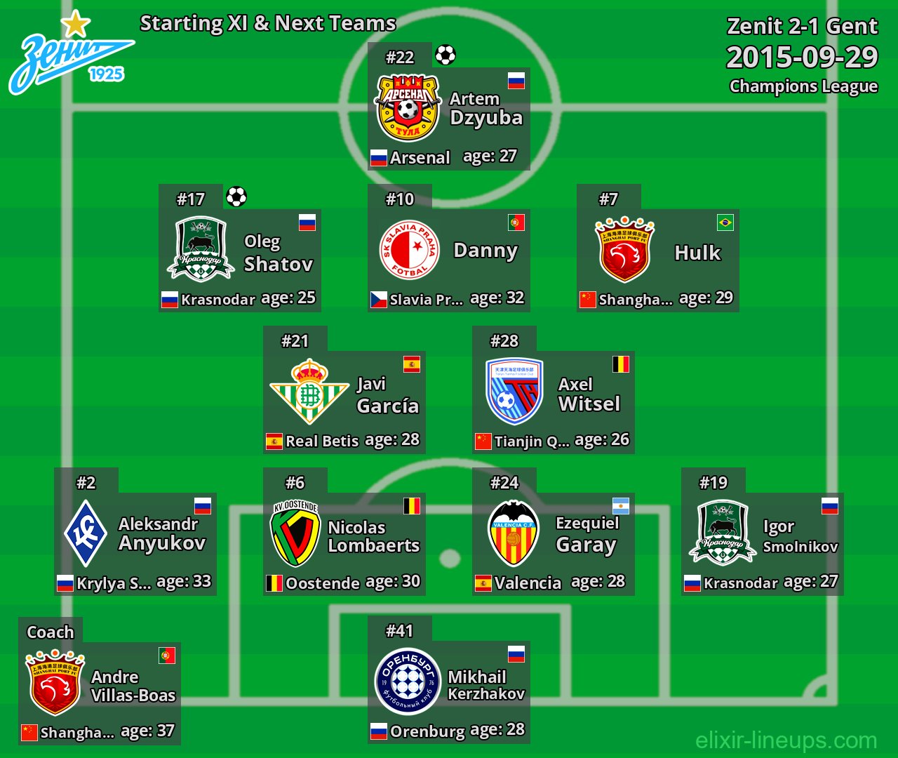 Zenit Starting XI & Next Teams 2015-09-29