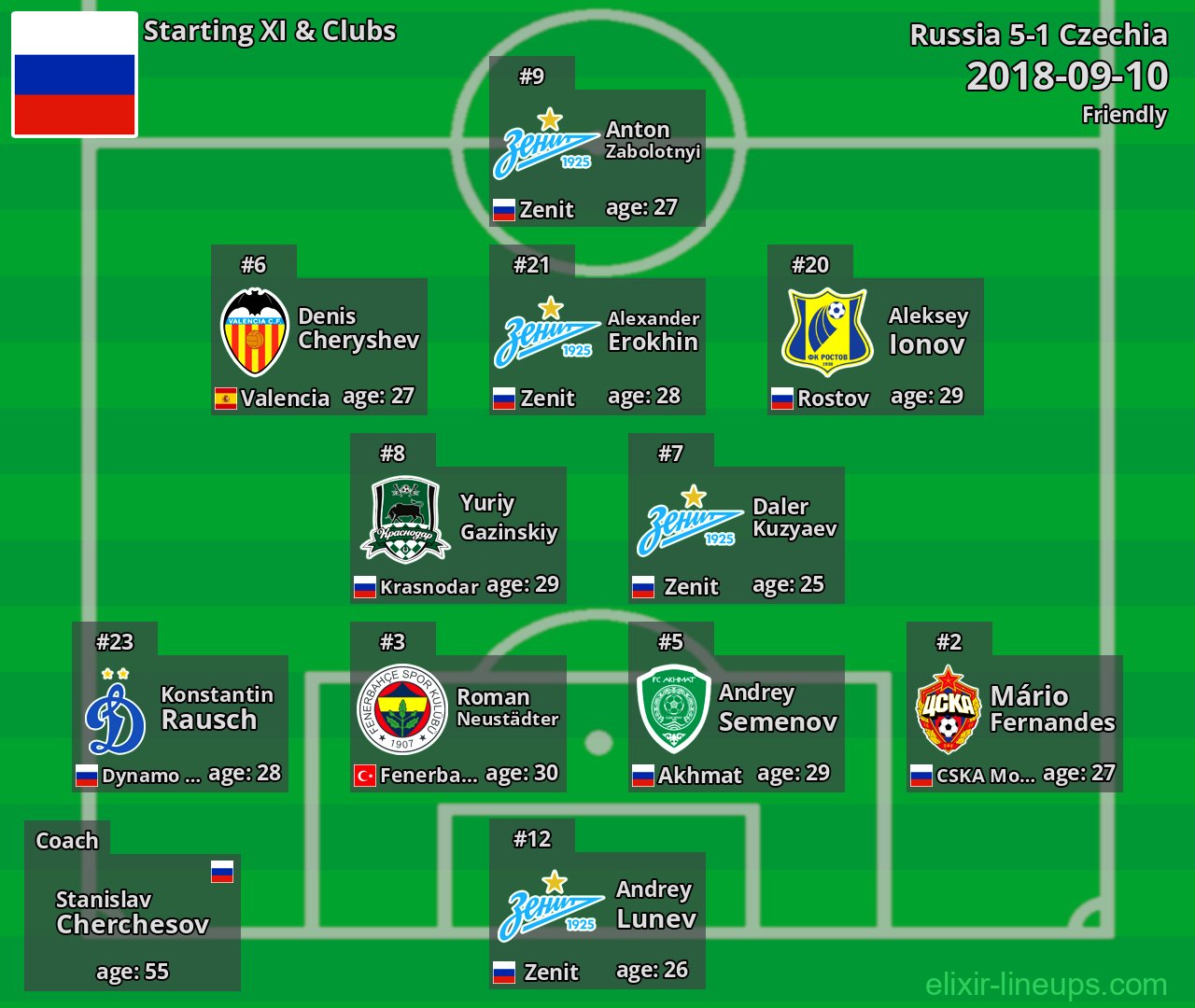 Russia Starting XI 2018-09-10