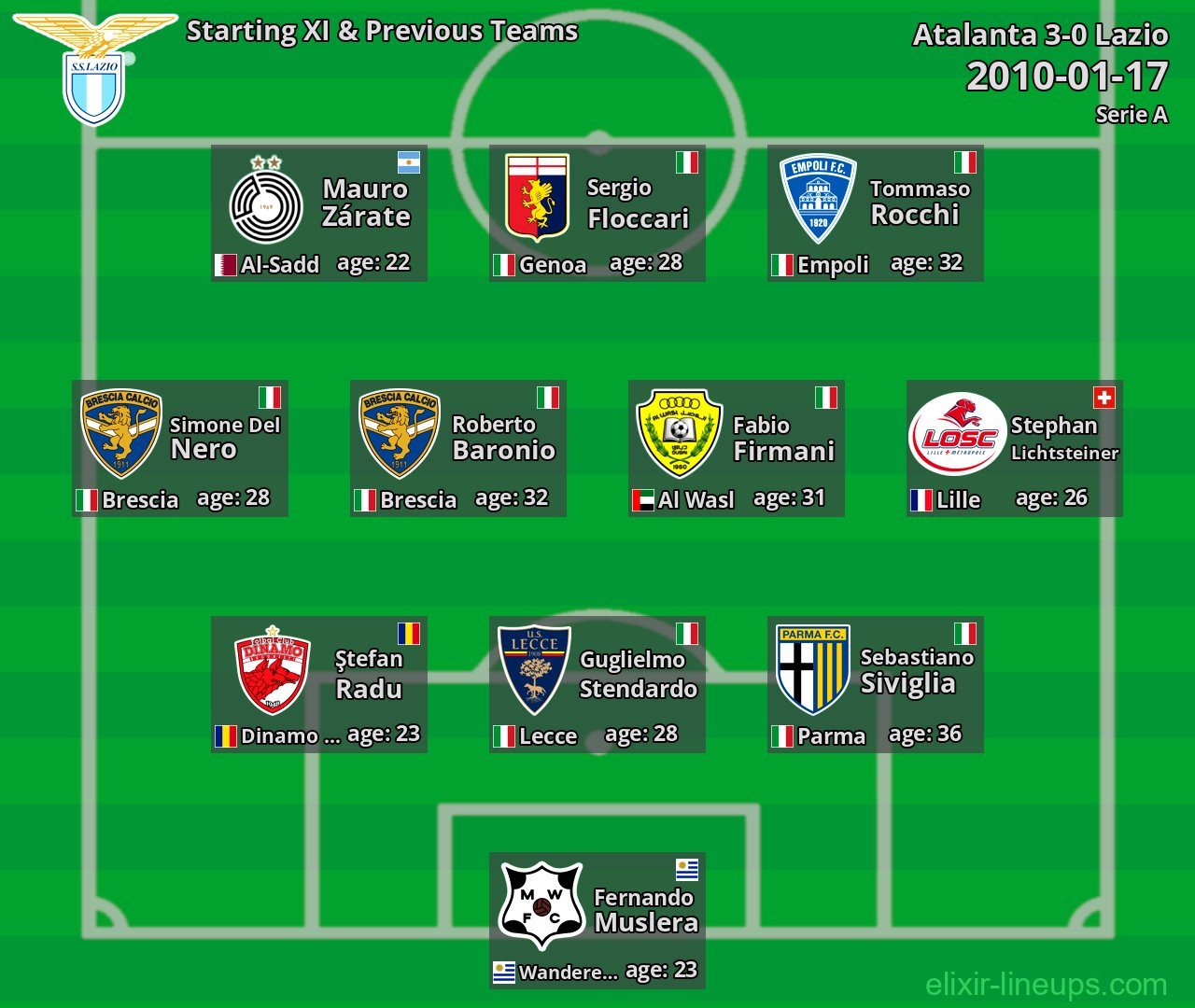 Lazio Starting XI & Previous Teams 2010-01-17