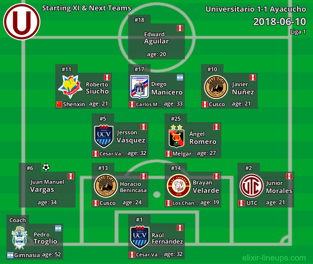 Universitario Starting XI & Next Teams 2018-06-10