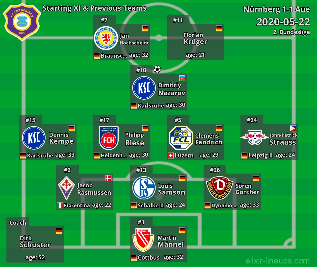 Aue Starting XI & Previous Teams 2020-05-22