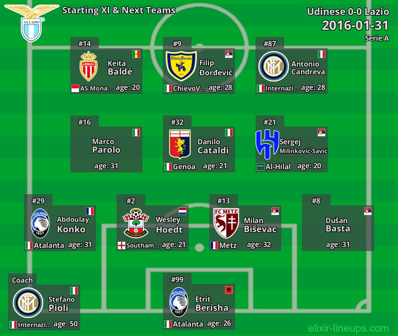 Lazio Starting XI & Next Teams 2016-01-31