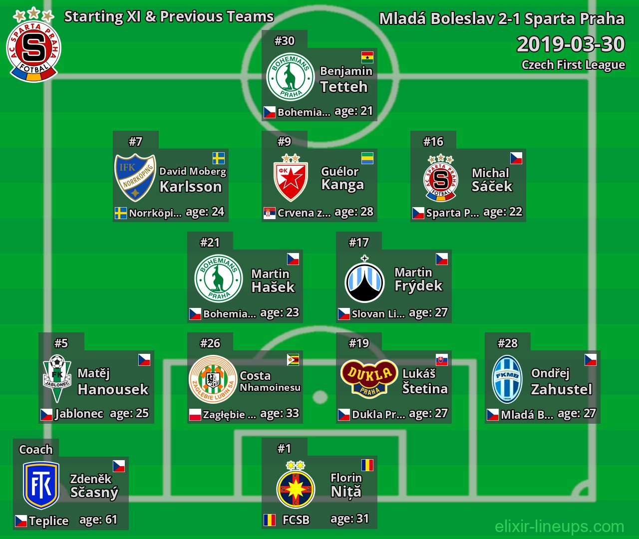 Sparta Praha Starting XI & Previous Teams 2019-03-30