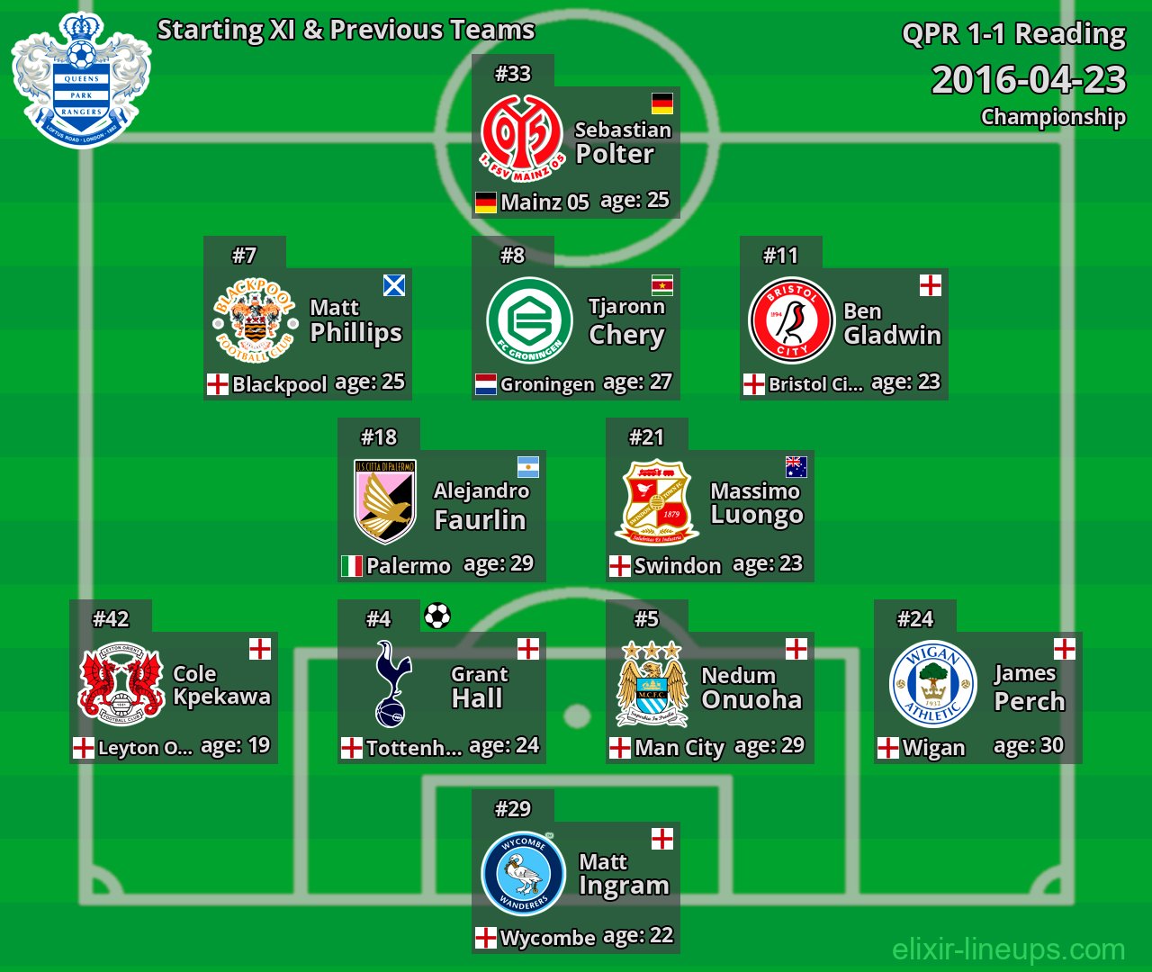 QPR Starting XI & Previous Teams 2016-04-23