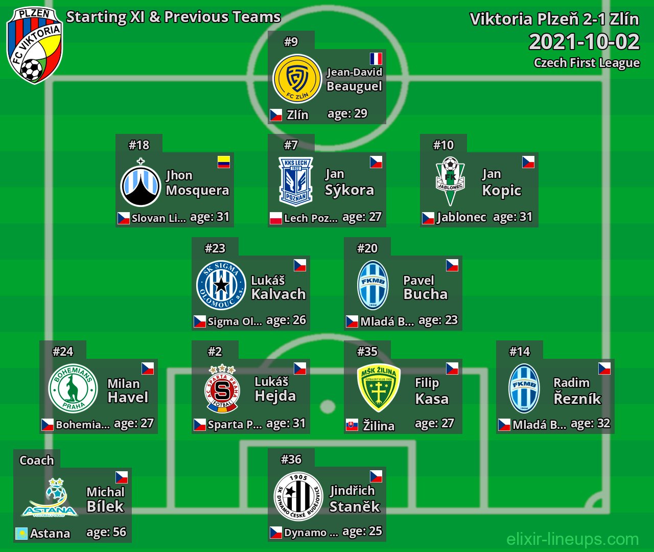Viktoria Plzeň Starting XI & Previous Teams 2021-10-02