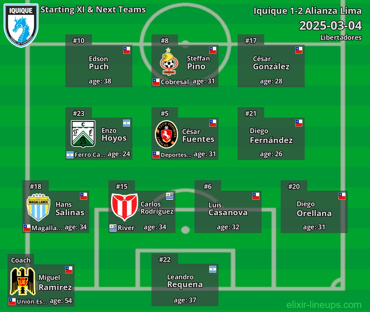 Iquique Starting XI & Next Teams 2025-03-04