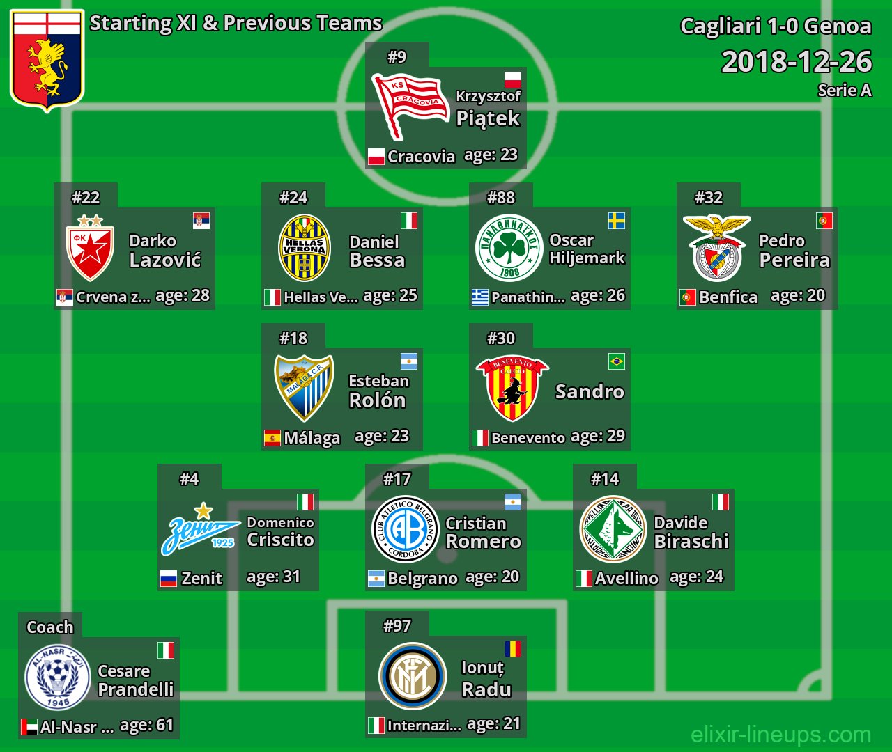Genoa Starting XI & Previous Teams 2018-12-26