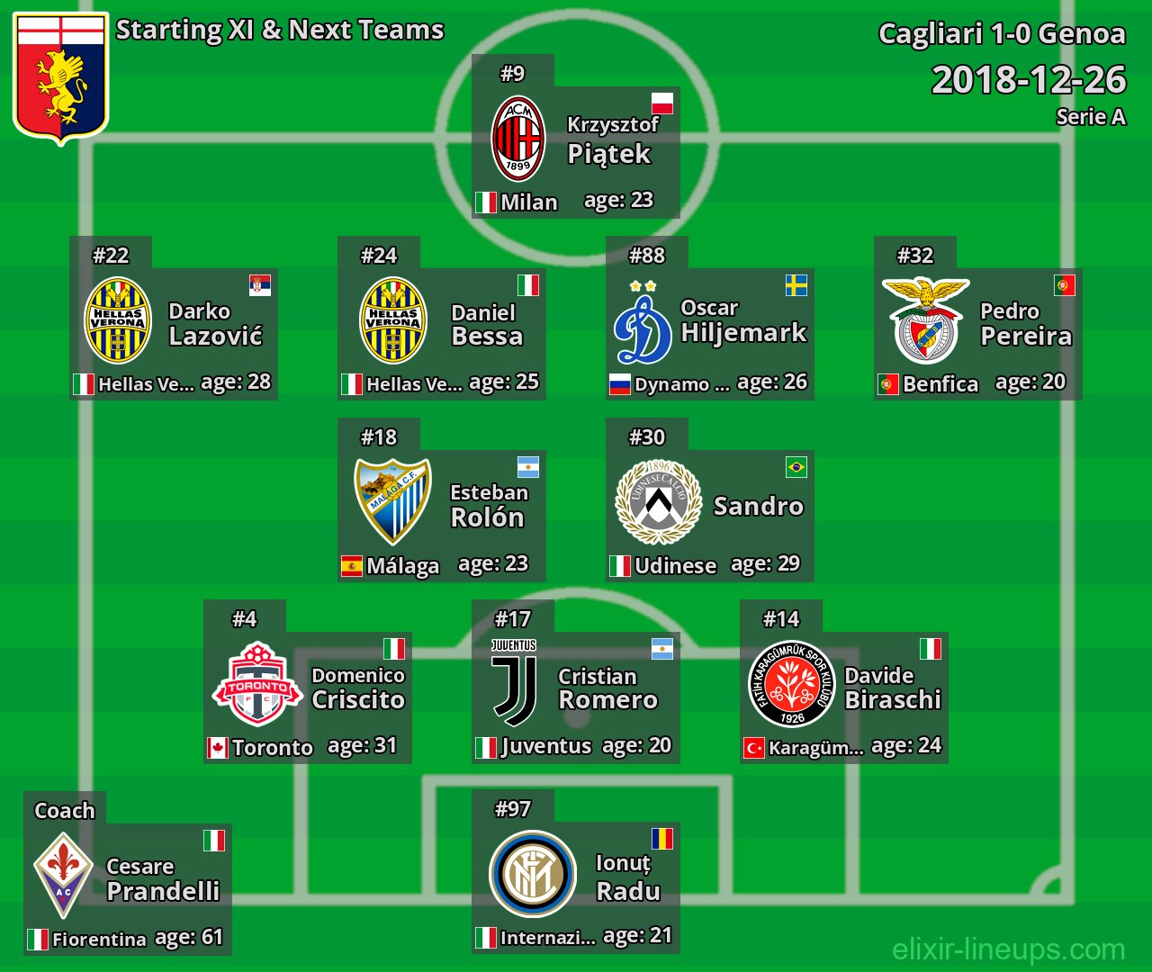 Genoa Starting XI & Next Teams 2018-12-26
