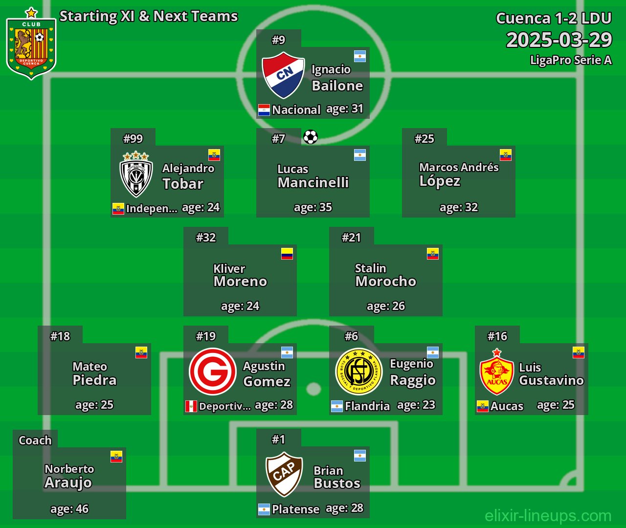 Cuenca Starting XI & Next Teams 2025-03-29