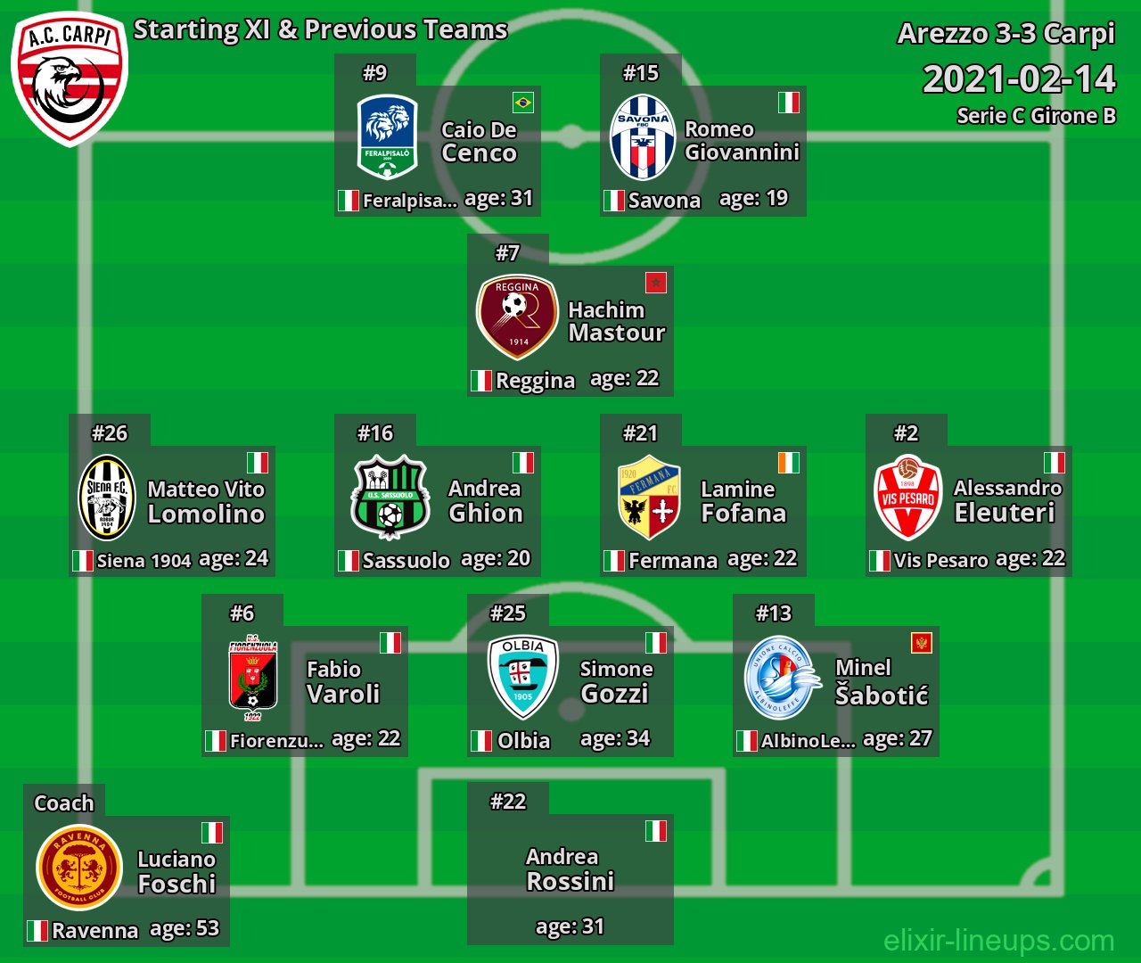 Carpi Starting XI & Previous Teams 2021-02-14
