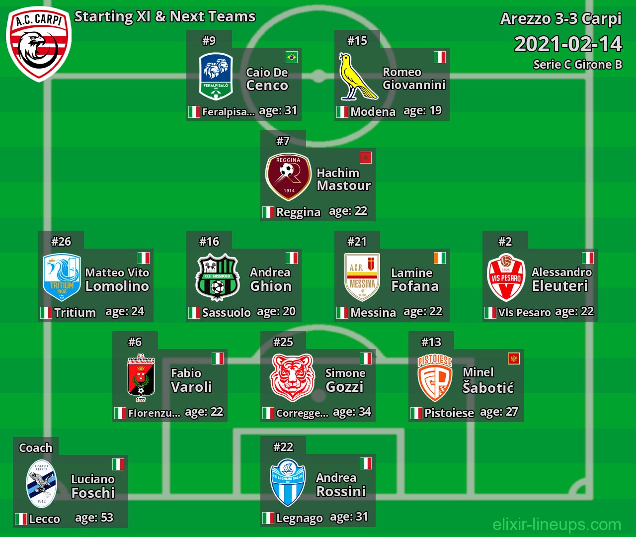 Carpi Starting XI & Next Teams 2021-02-14