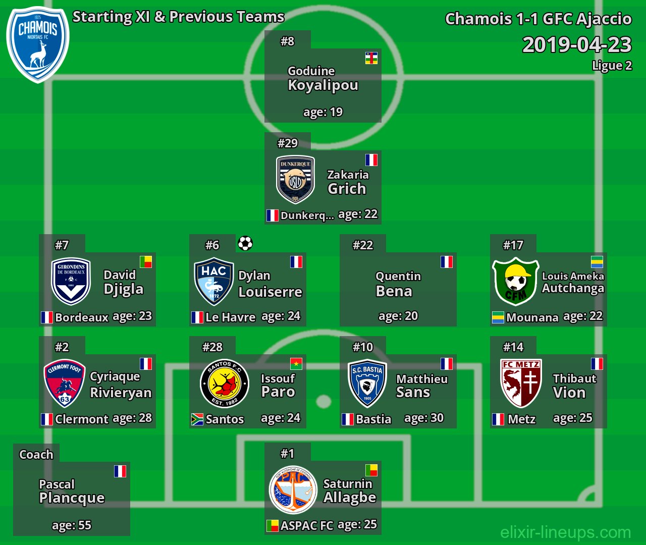 Chamois Starting XI & Previous Teams 2019-04-23