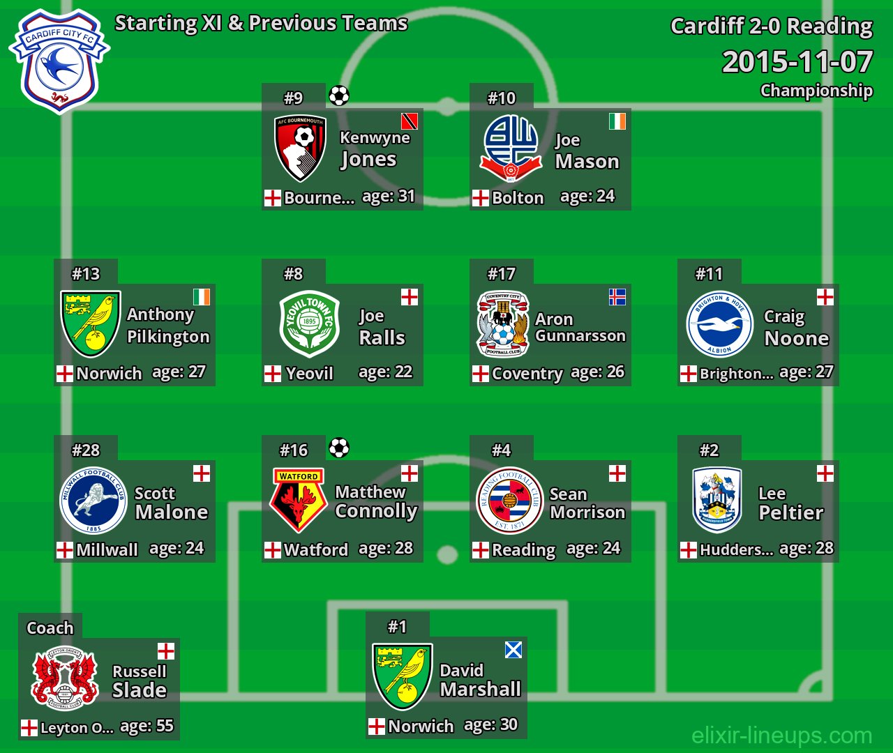 Cardiff Starting XI & Previous Teams 2015-11-07