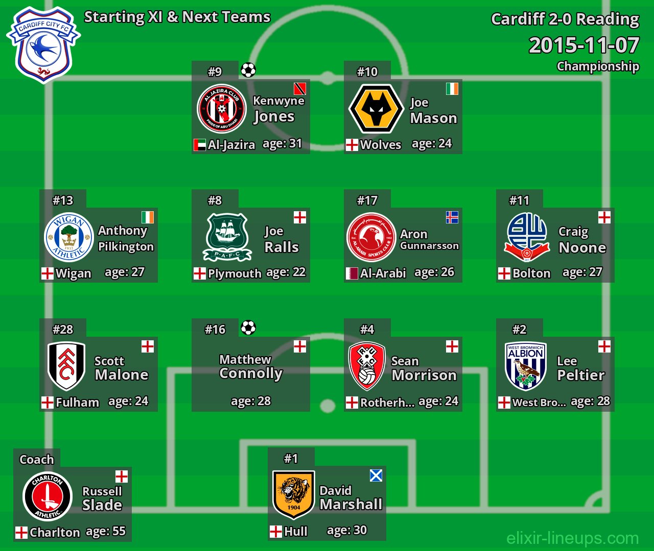 Cardiff Starting XI & Next Teams 2015-11-07