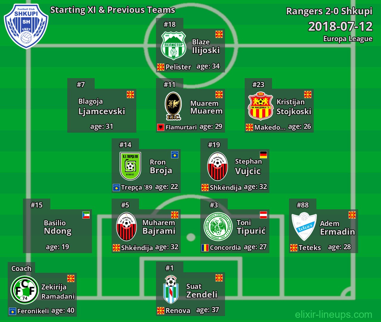 Shkupi Starting XI & Previous Teams 2018-07-12