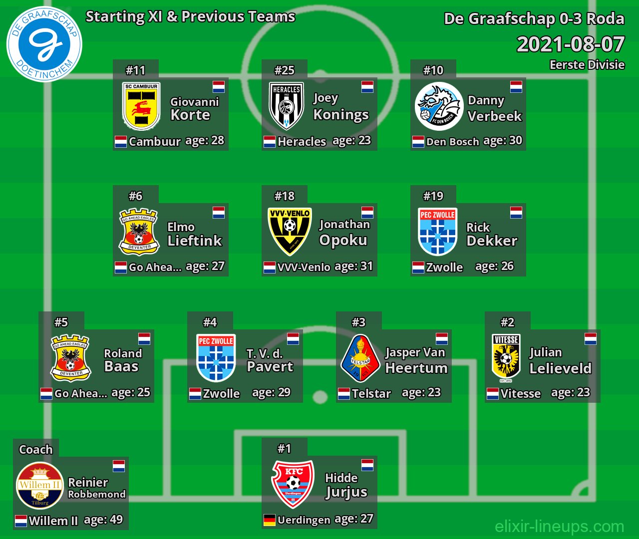 De Graafschap Starting XI & Previous Teams 2021-08-07