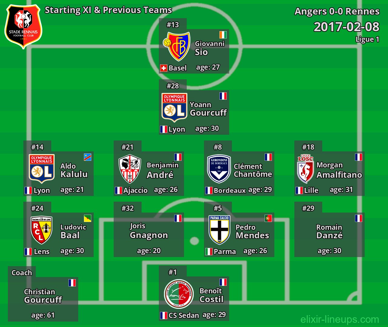 Rennes Starting XI & Previous Teams 2017-02-08