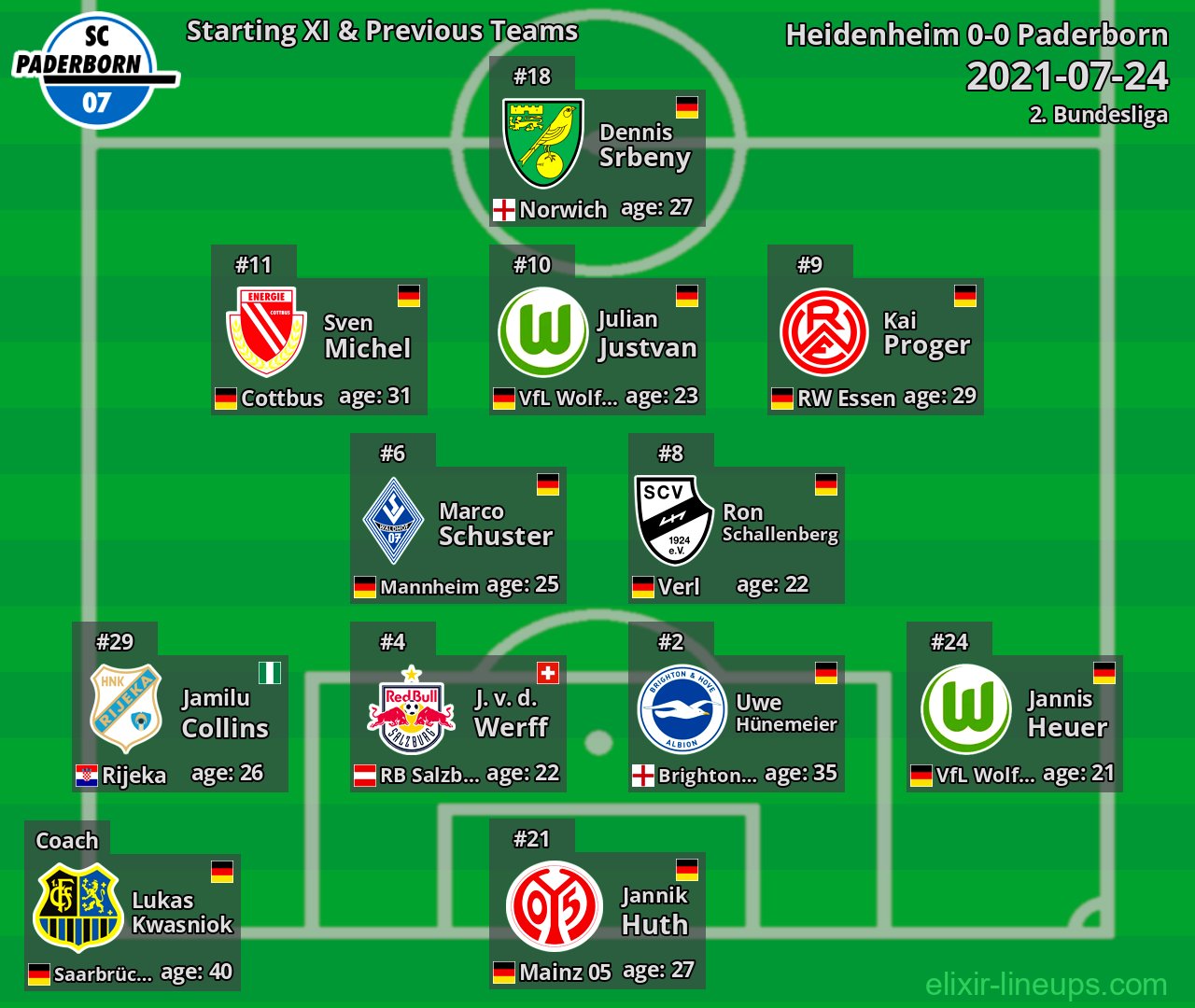 Paderborn Starting XI & Previous Teams 2021-07-24