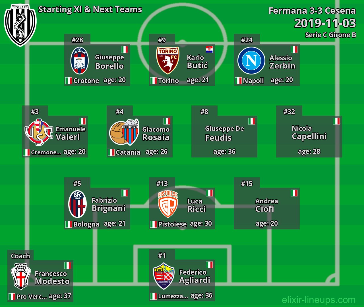 Cesena Starting XI & Next Teams 2019-11-03