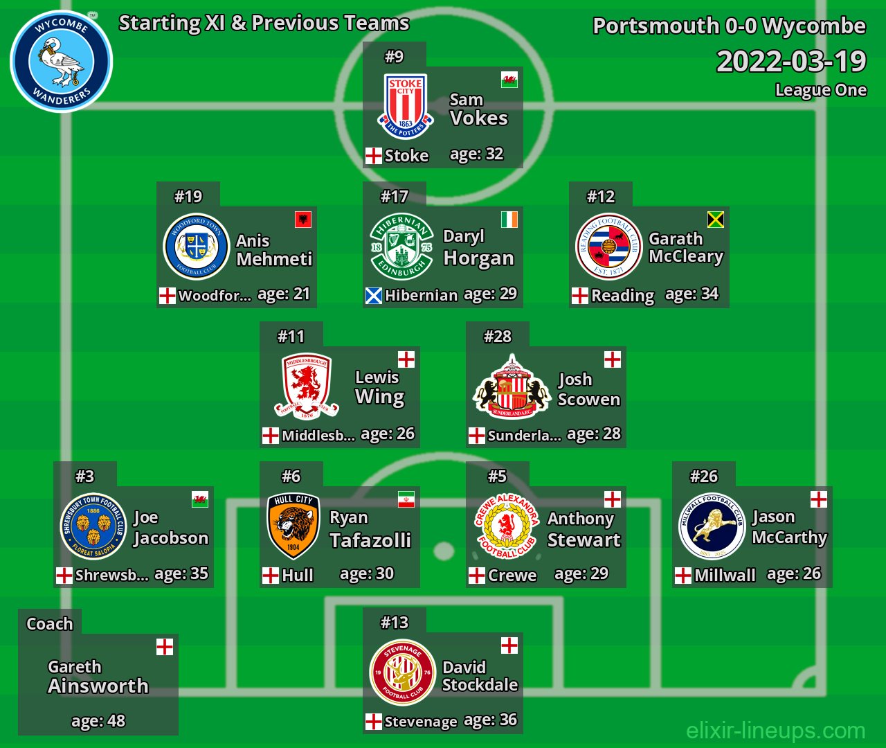 Wycombe Starting XI & Previous Teams 2022-03-19