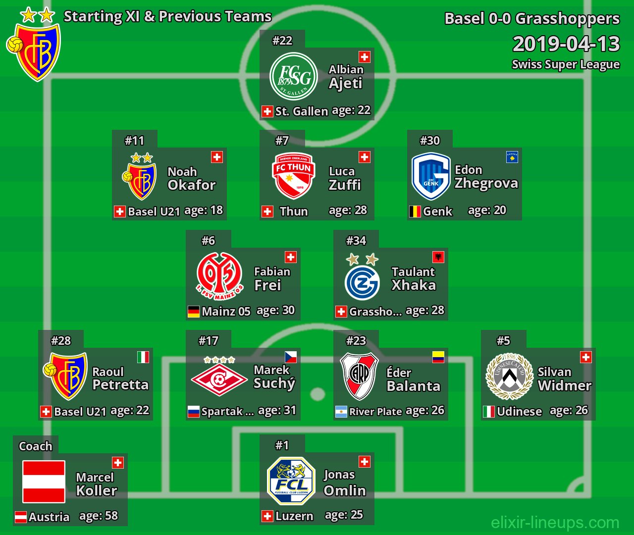 Basel Starting XI & Previous Teams 2019-04-13