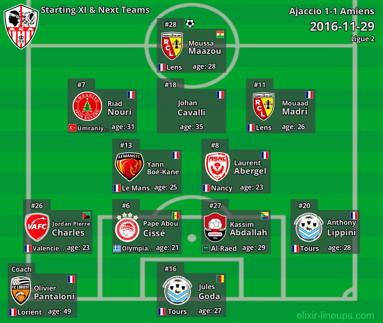 Ajaccio Starting XI & Next Teams 2016-11-29