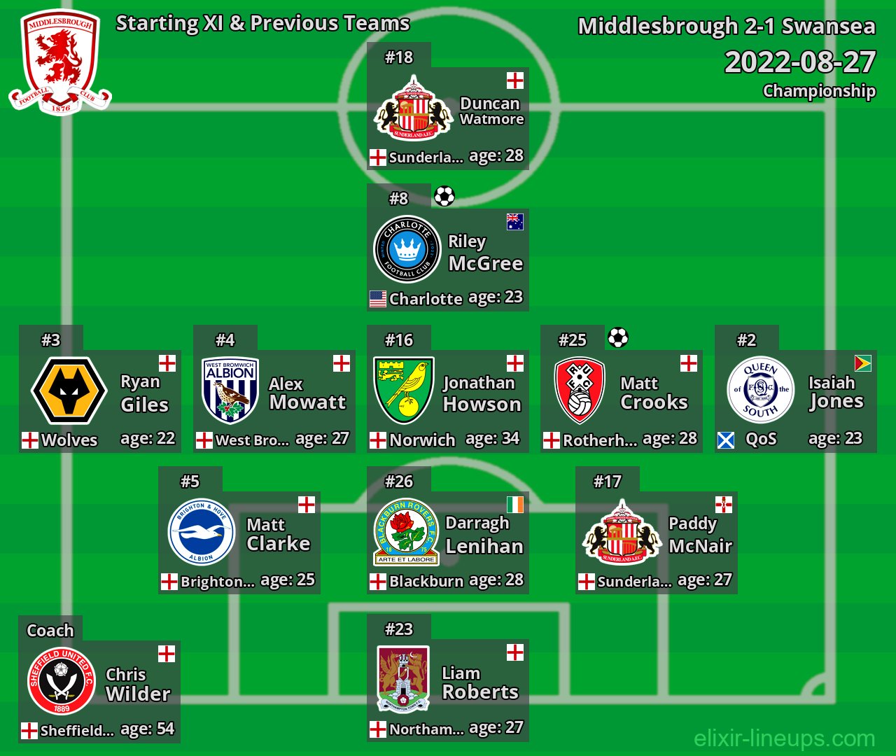 Middlesbrough Starting XI & Previous Teams 2022-08-27
