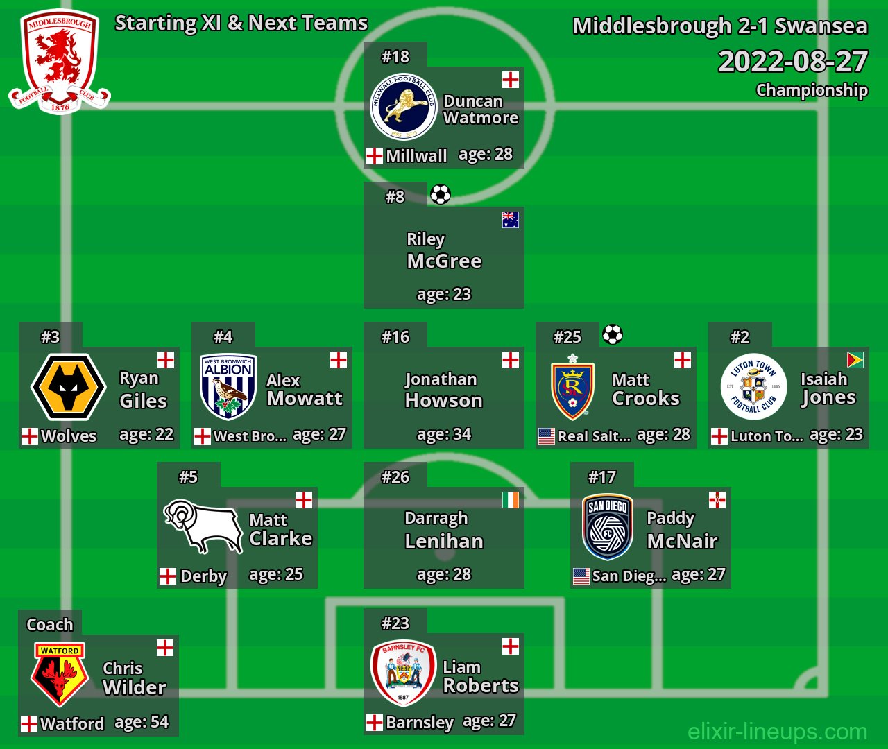 Middlesbrough Starting XI & Next Teams 2022-08-27