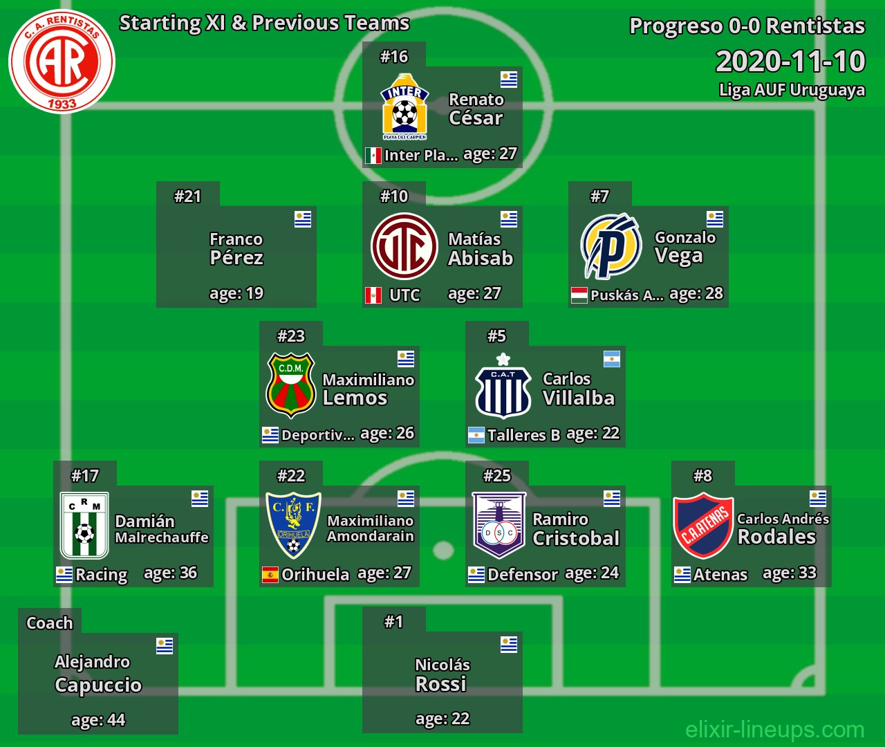 Rentistas Starting XI & Previous Teams 2020-11-10