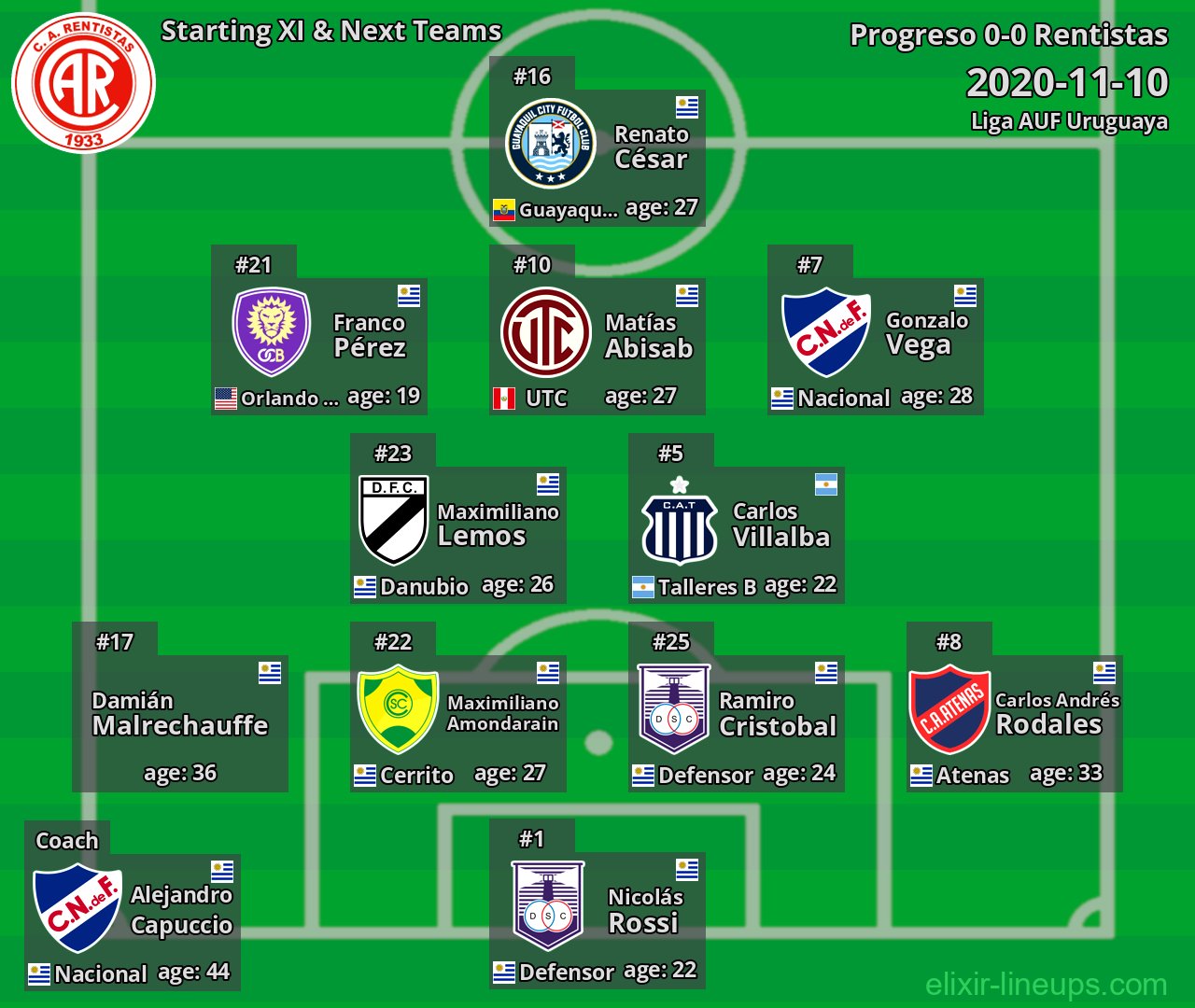 Rentistas Starting XI & Next Teams 2020-11-10