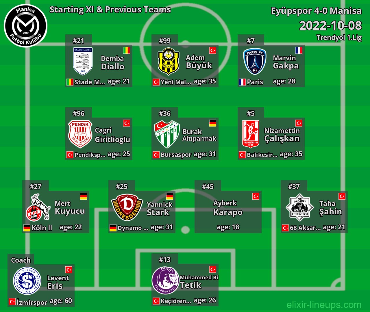 Manisa Starting XI & Previous Teams 2022-10-08