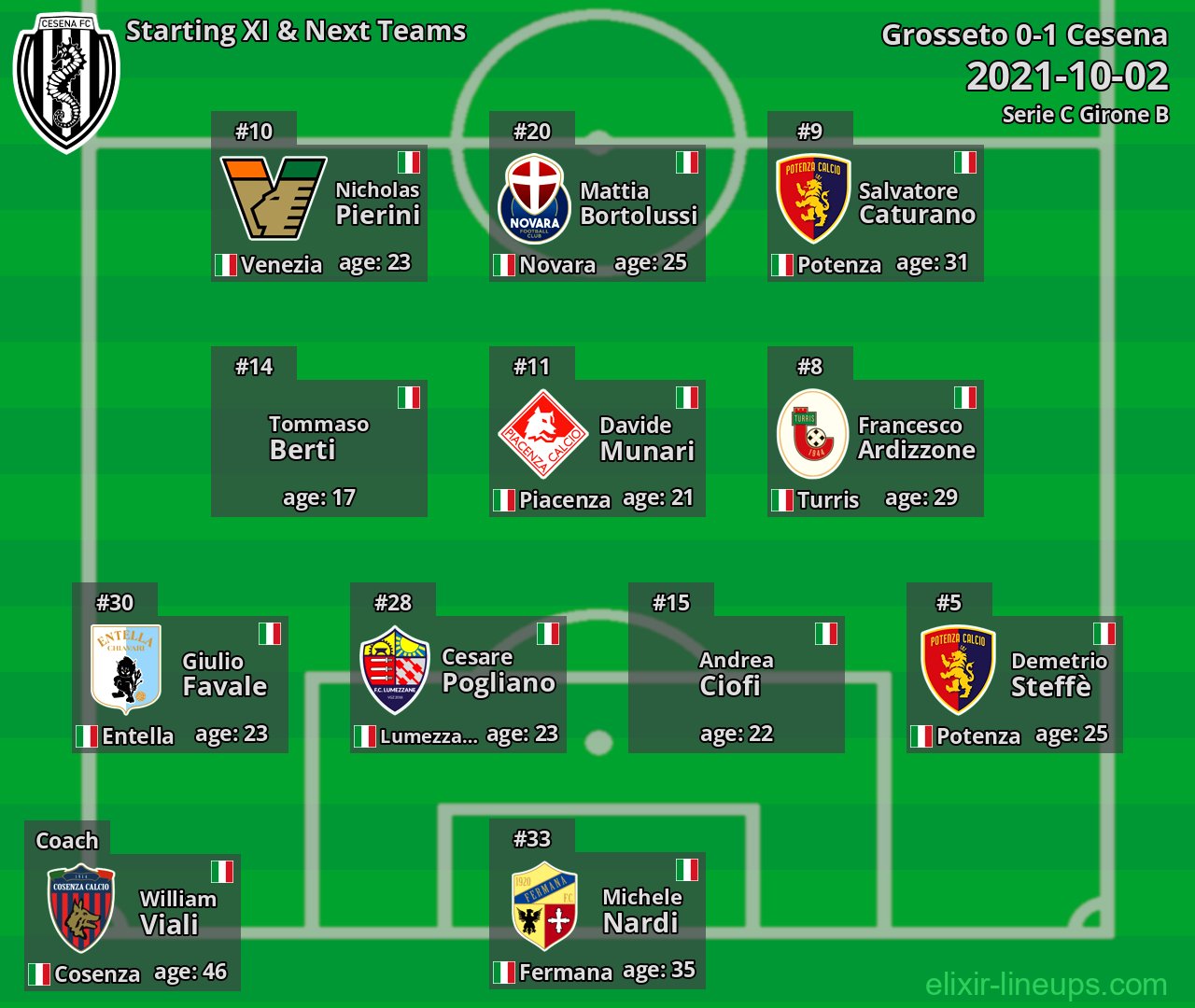 Cesena Starting XI & Next Teams 2021-10-02