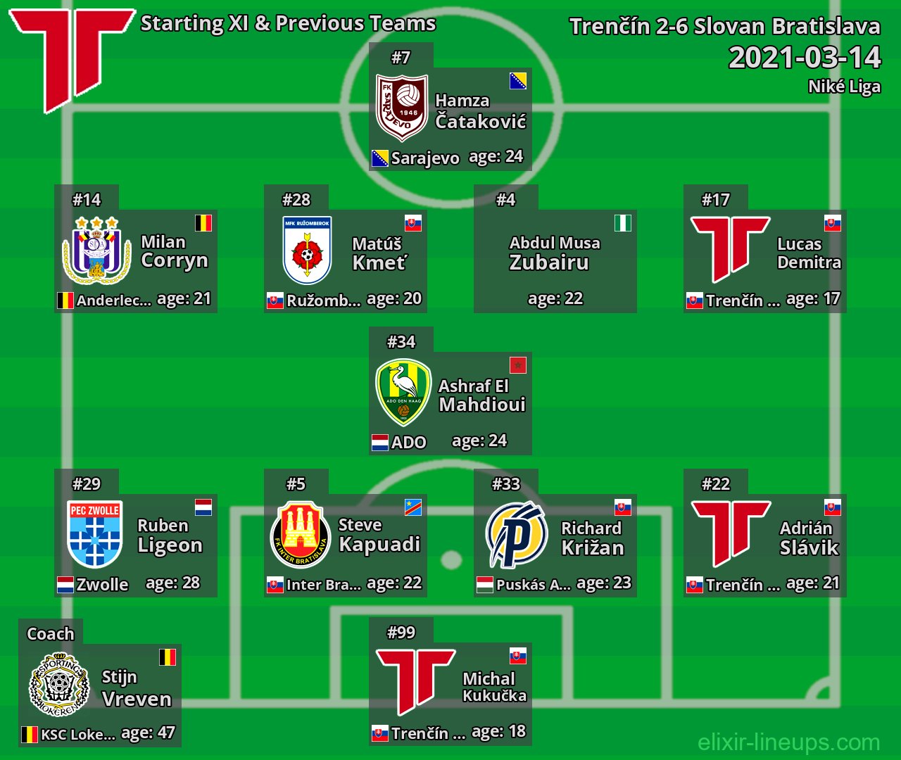 Trenčín Starting XI & Previous Teams 2021-03-14