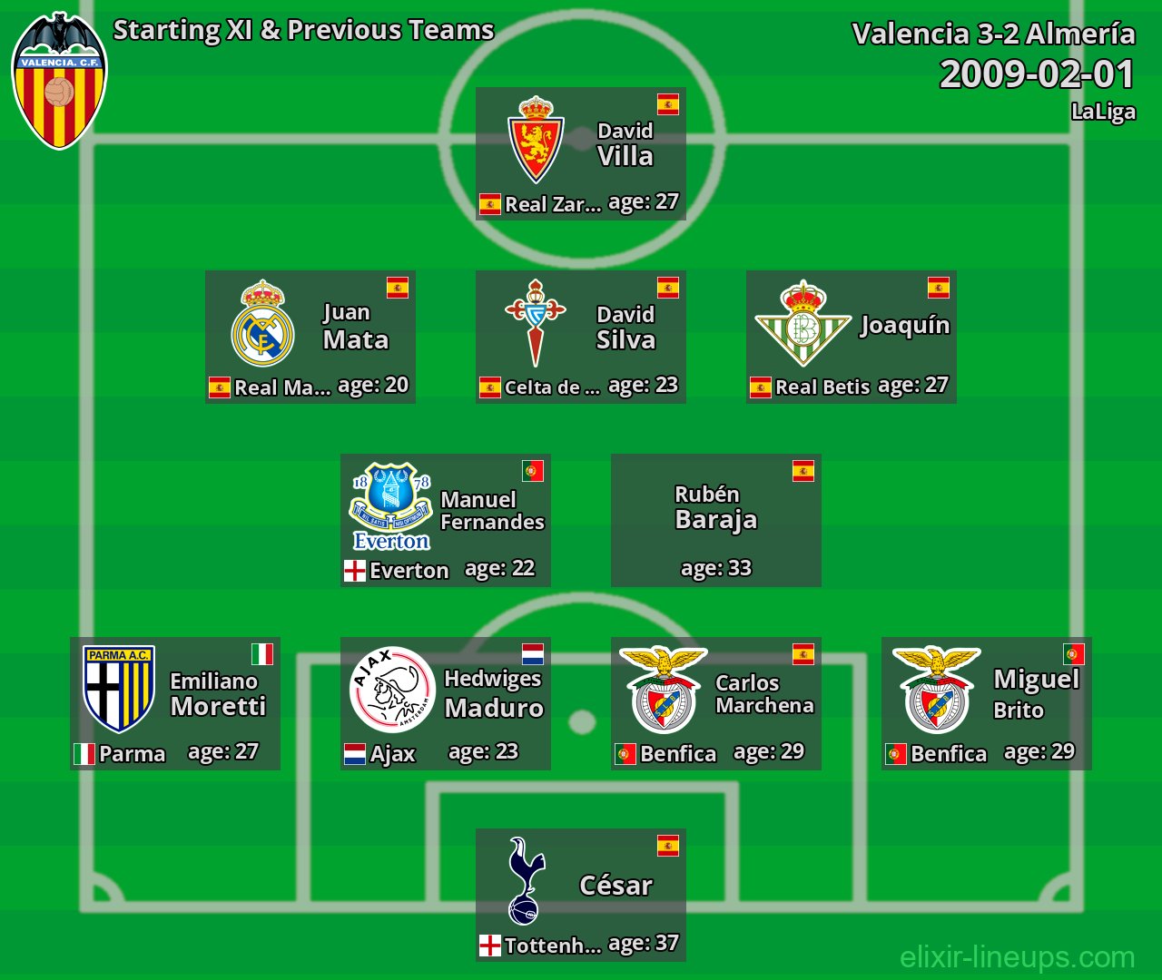 Valencia Starting XI & Previous Teams 2009-02-01