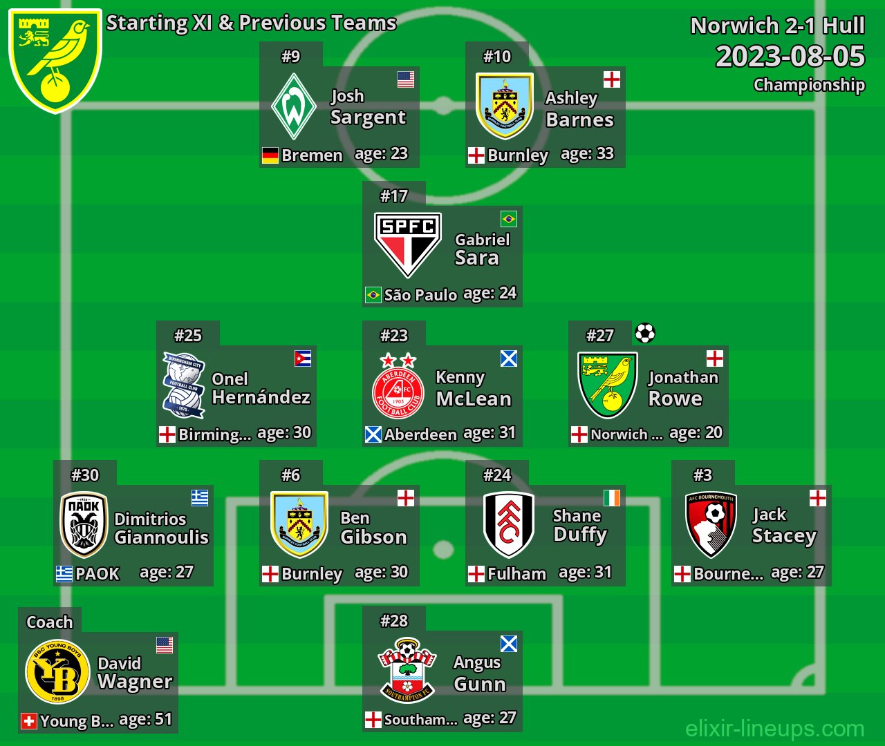 Norwich Starting XI & Previous Teams 2023-08-05