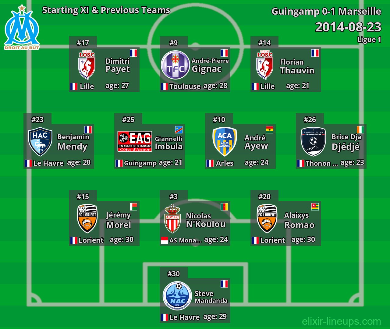 Marseille Starting XI & Previous Teams 2014-08-23