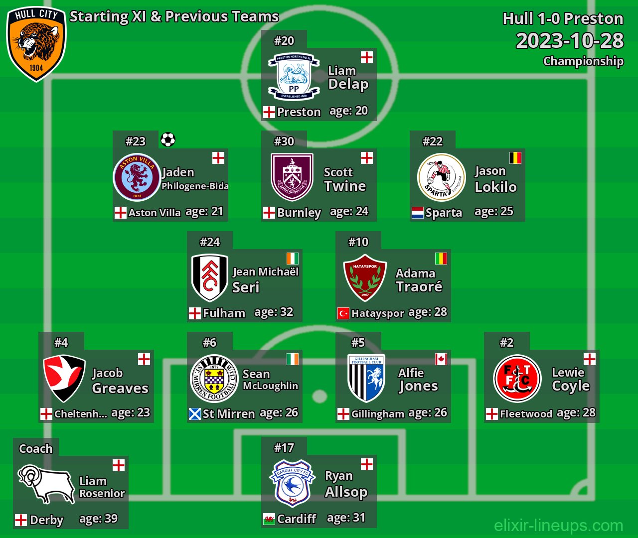 Hull Starting XI & Previous Teams 2023-10-28