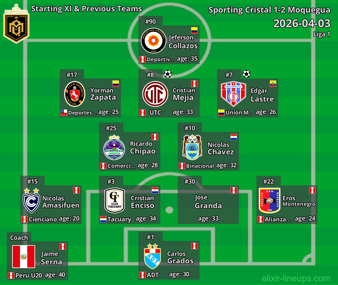 Moquegua Starting XI & Previous Teams 2026-04-03