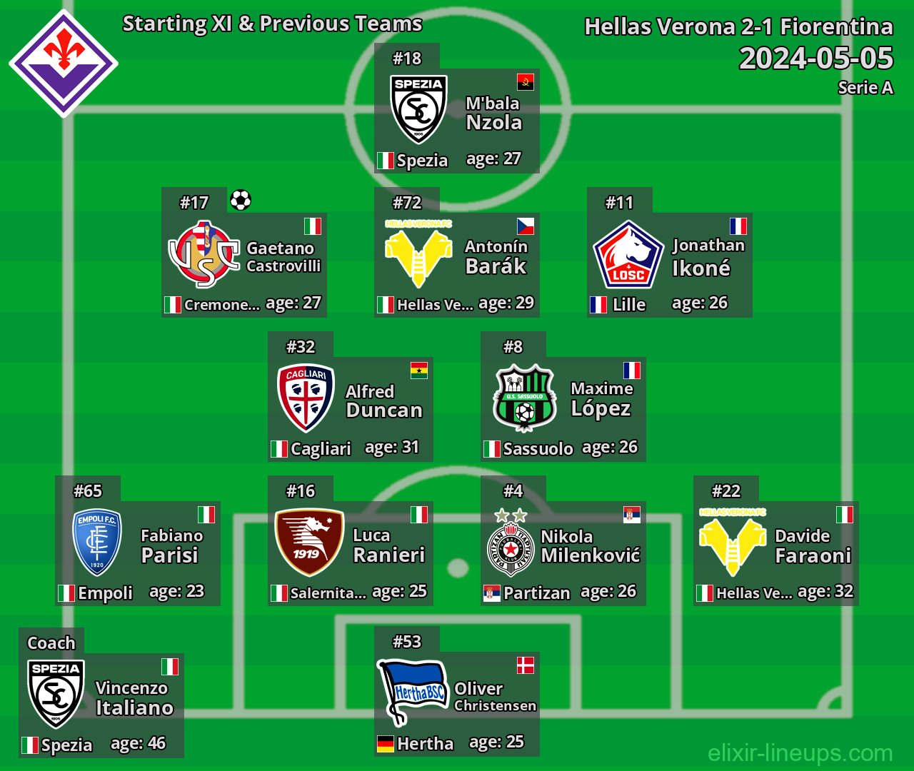 Fiorentina Starting XI & Previous Teams 2024-05-05