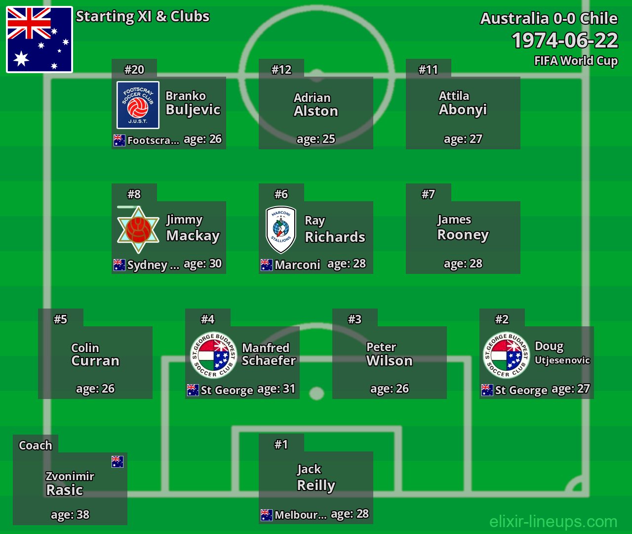 Australia Starting XI 1974-06-22