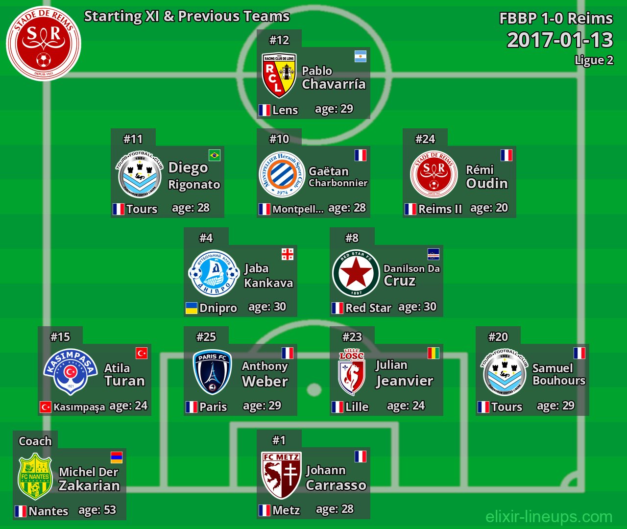 Reims Starting XI & Previous Teams 2017-01-13
