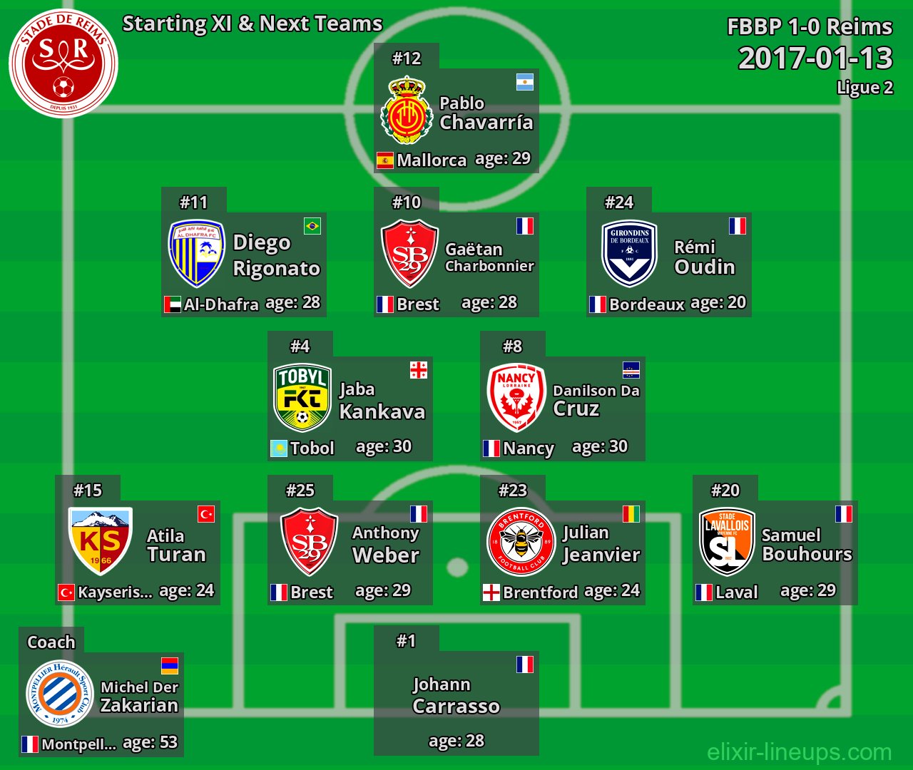 Reims Starting XI & Next Teams 2017-01-13